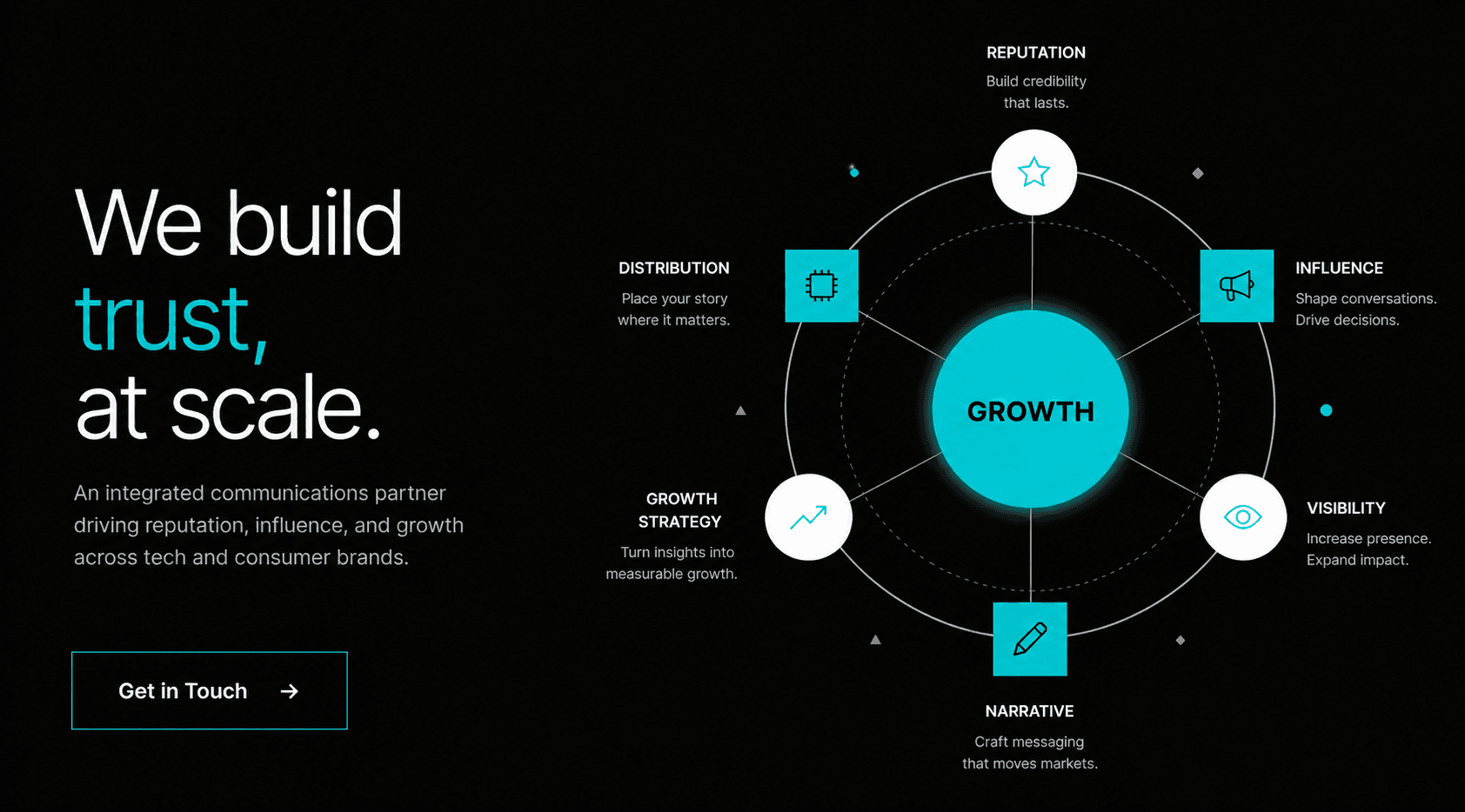 Strategic growth framework connecting reputation, influence, and visibility